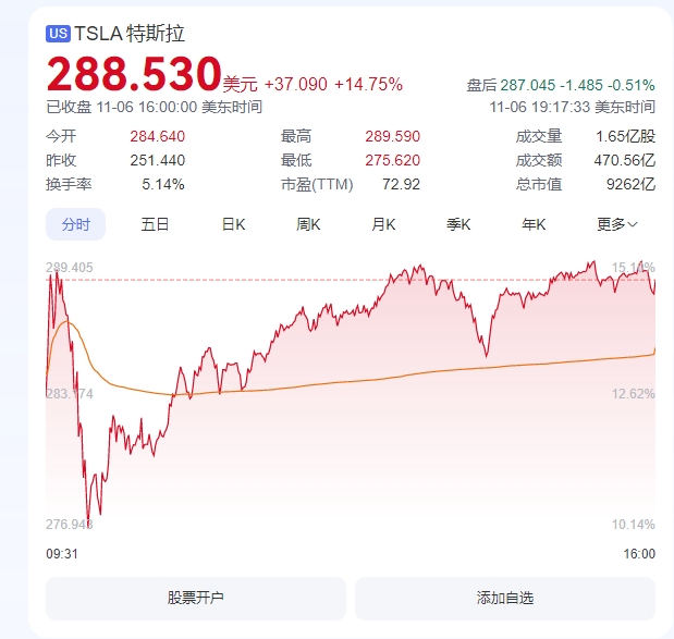 特斯拉市值暴增8500亿 马斯克身家单日猛增209亿美元