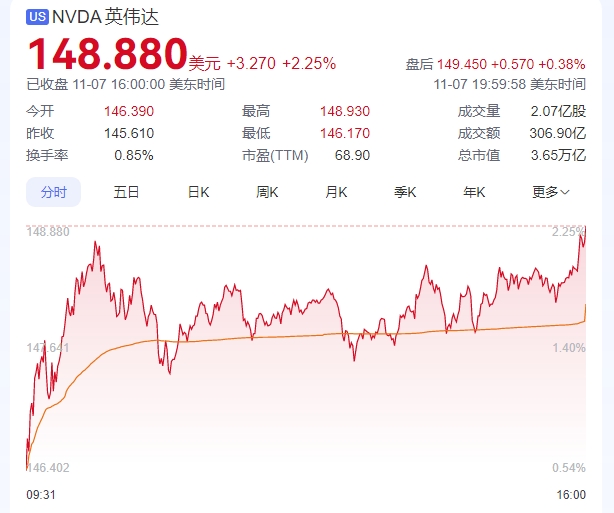 英伟达市值突破3.6万亿美元：3.65万亿美元居全球市值