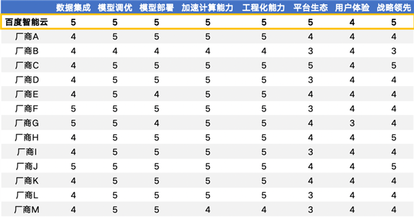 百度大模型又拿了个冠军！全部8个维度均、7项满分