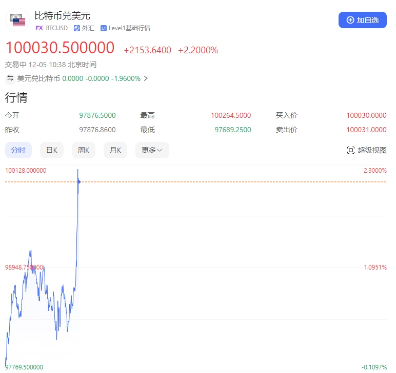 比特币价格突破10万美元 美图卖了所有加密货币净赚5亿多元