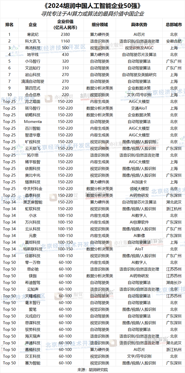 2024胡润中国人工智能企业50强公布：寒武纪荣登榜首 市值2380亿