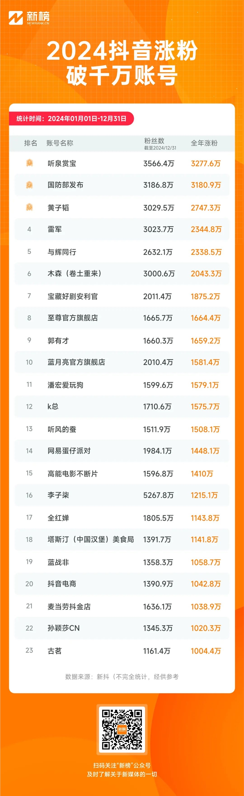 抖音2024年鉴：抽象当道、顶流洗牌，23个账号一年涨粉超千万