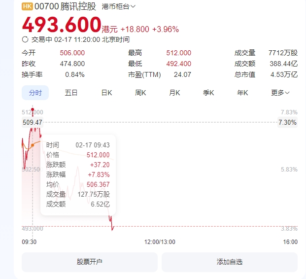 腾讯市值暴涨3000亿：盘中涨超7.5% 旗下多款产品接入DeepSeek