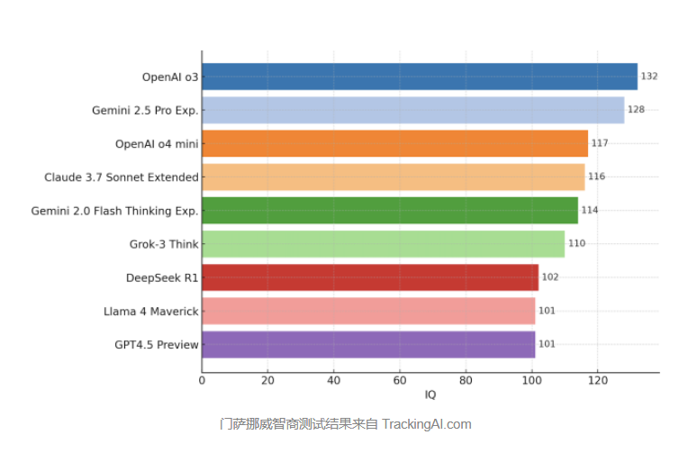 IQ 过百的 AI 模型名单发布：ChatGPT、Deepseek等上榜